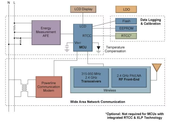 Microchip single-phase electricity meter development solution