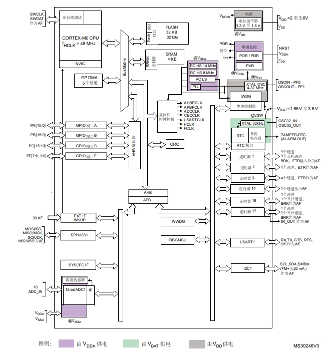 Schematic diagram of STM32F031F6P6TR