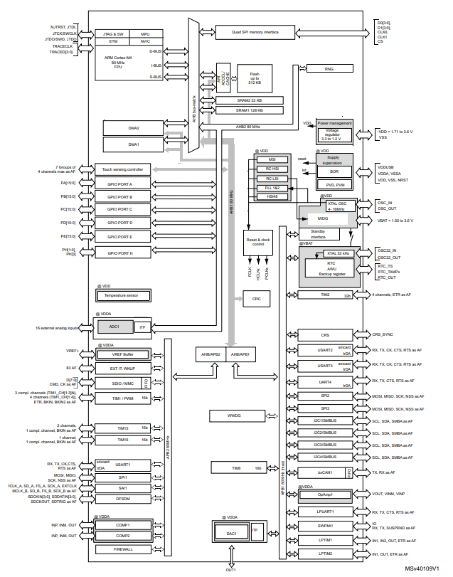 STM32L451CEU6 driver diagram