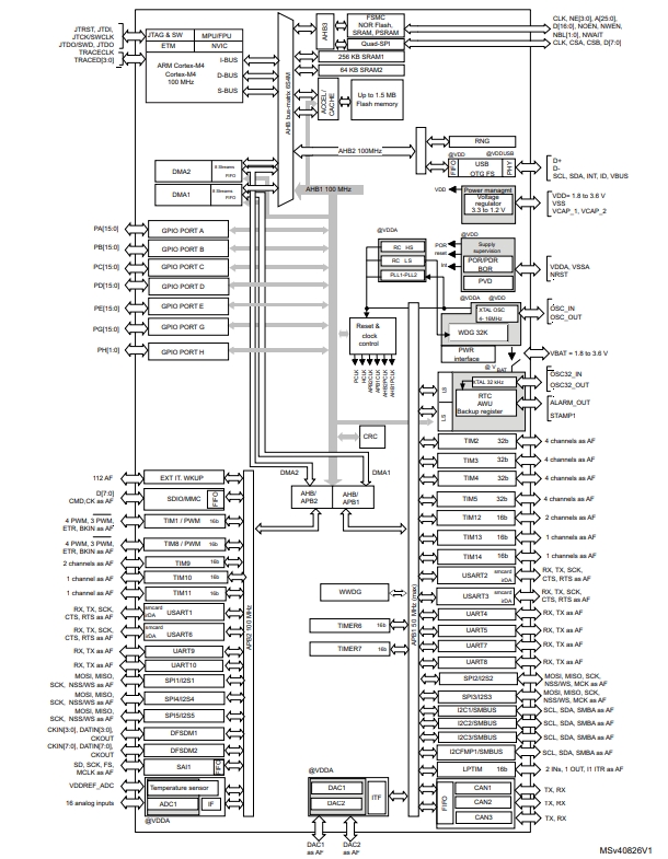 Schematic diagram of STM32F413VGT6