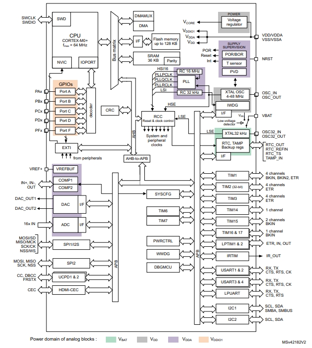 Schematic diagram of STM32G071G8U6N