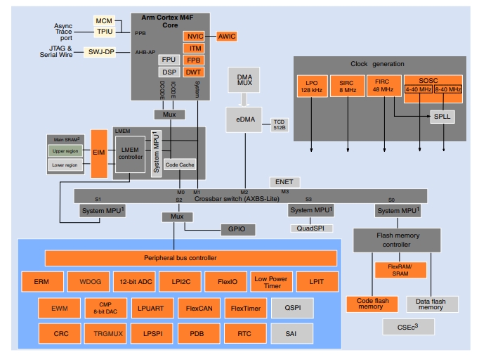 Schematic diagram of FS32K146HAT0MLLT