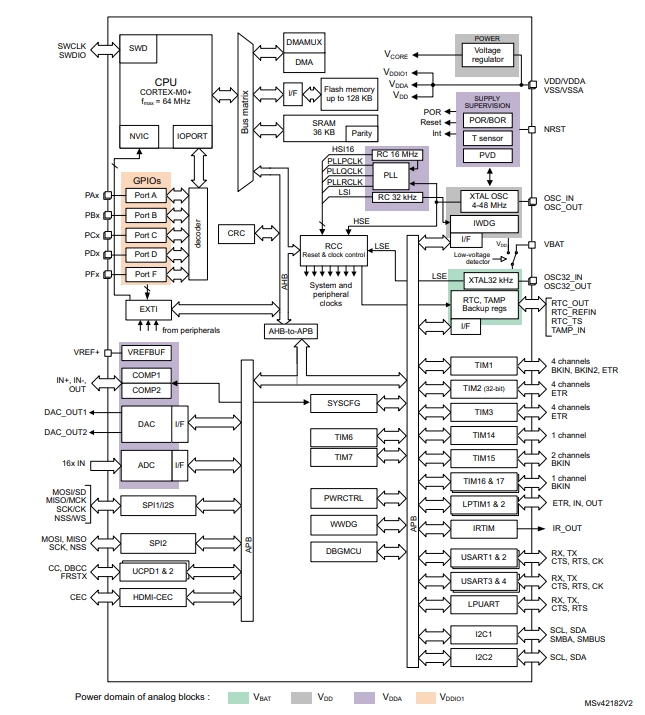 Schematic diagram of STM32G071KBU6N