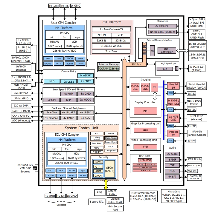 Schematic diagram of MIMX8UX5AVLFZAC