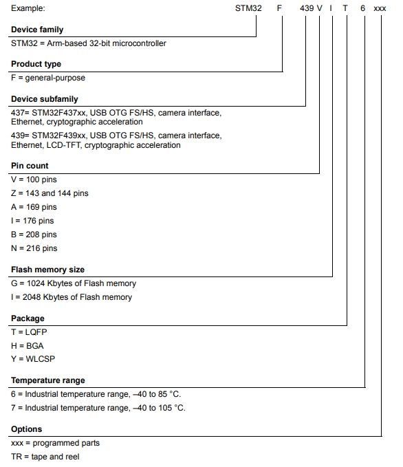 STM32F437VIT6 material number explanation diagram