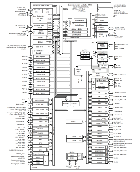 Schematic diagram of STM32F437VIT6