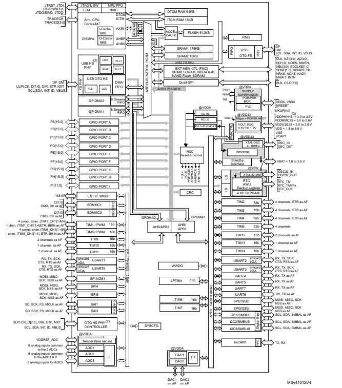 Schematic diagram of STM32F722VCT6
