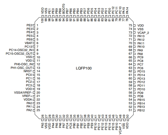 Pin diagram of STM32F413VGT6