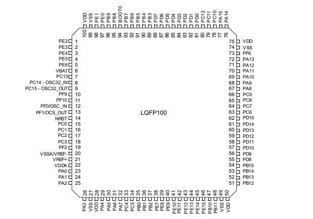 Pin diagram of STM32F302VDT6