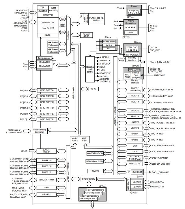 Schematic diagram of STM32F302RBT6