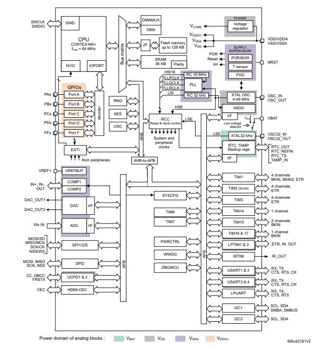 Schematic diagram of STM32G0B1RCT6