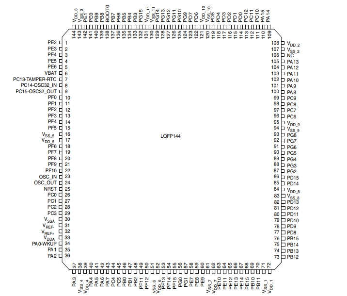 Pin diagram of STM32F215ZGT6