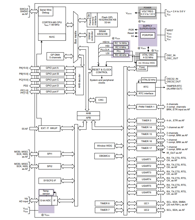 Schematic diagram of STM32F030CCT6TR