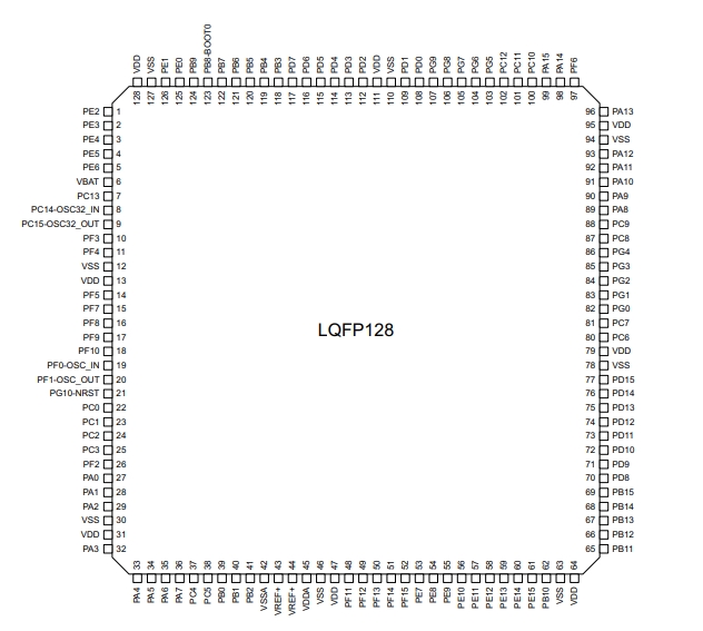 Pin diagram of STM32G474QET6