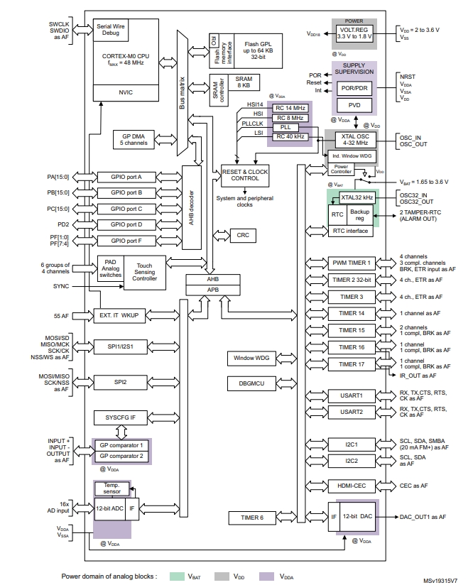 The principle of STM32F051C8T7