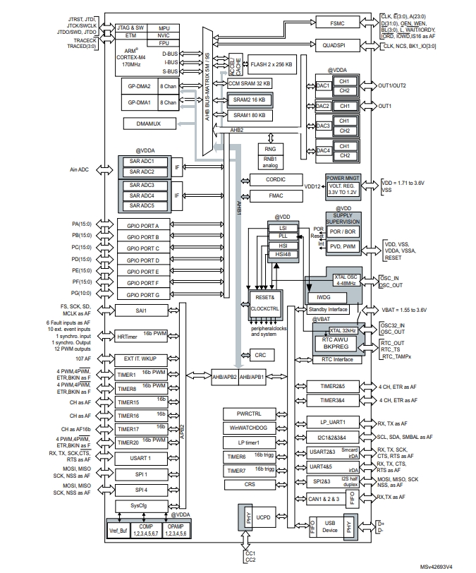 Schematic diagram of STM32G474QET6