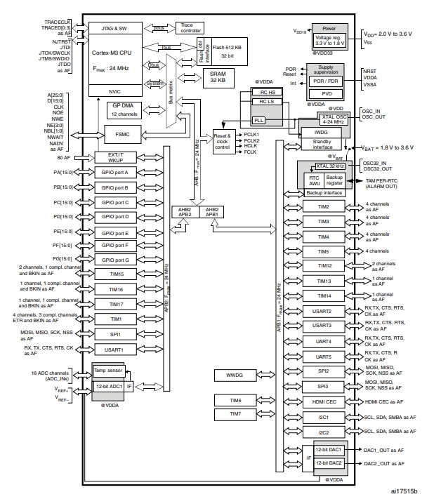 Schematic diagram of STM32F100ZET7B