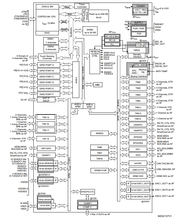 Pin diagram of STM32F373VCH7