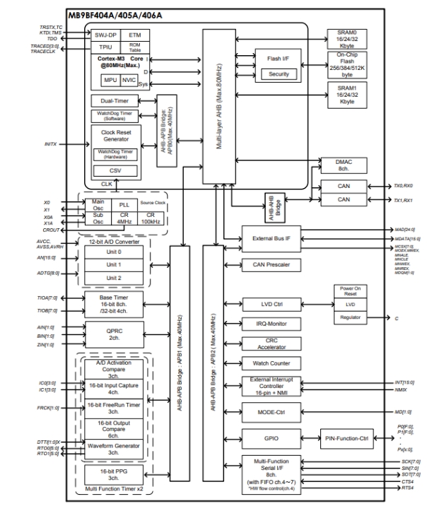Schematic diagram of CY9BF406RAPMC-G-UNE1