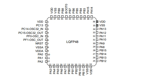Pin diagram of STM32F030CCT6TR