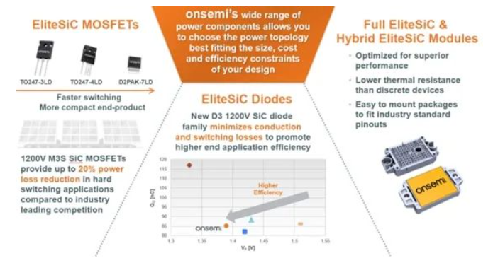 Figure 1: ON Semiconductor EliteSiC products