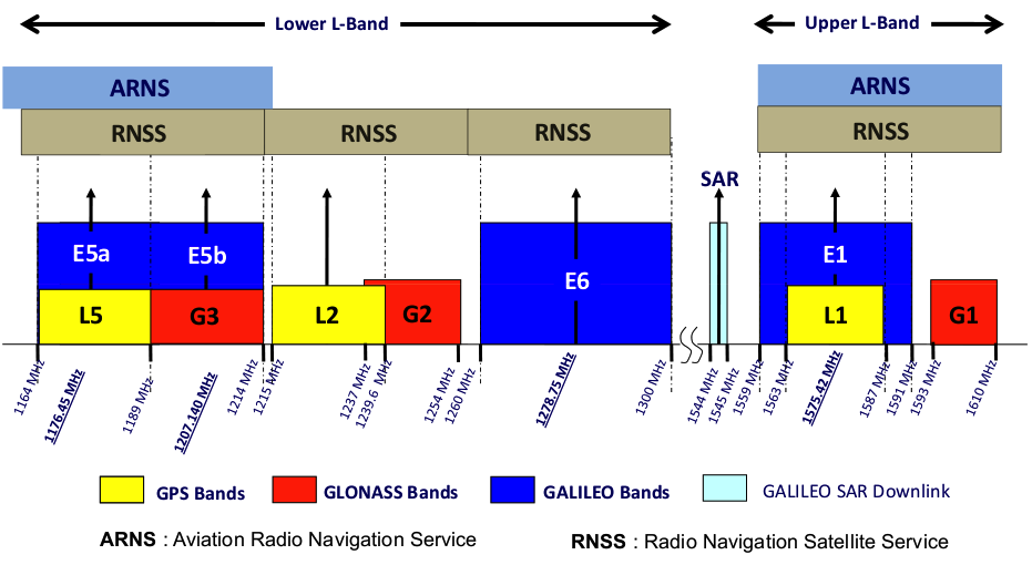 Different frequencies for GNSS signals